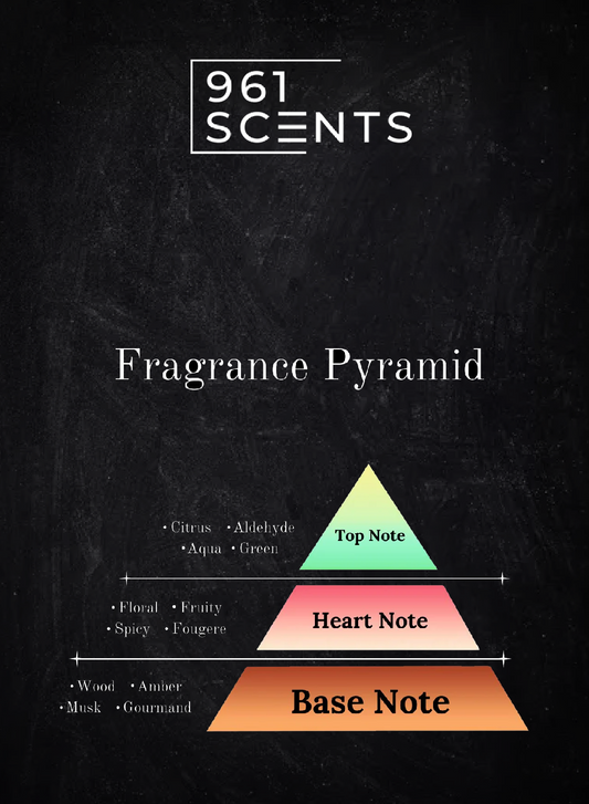 What Are Top, Middle and Base Notes in Perfume? A Pyramid From Fresh to Deep scents